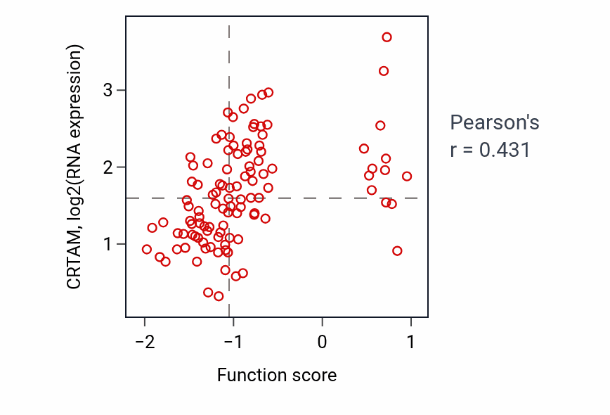 Per-sample scatter of Regulation of B cell receptor signaling pathway activity vs CRTAM in LSCC.