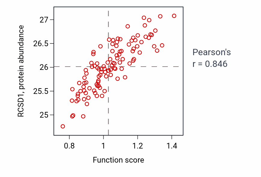 Per-sample scatter of Regulation of B cell receptor signaling pathway activity vs RCSD1 in LSCC.