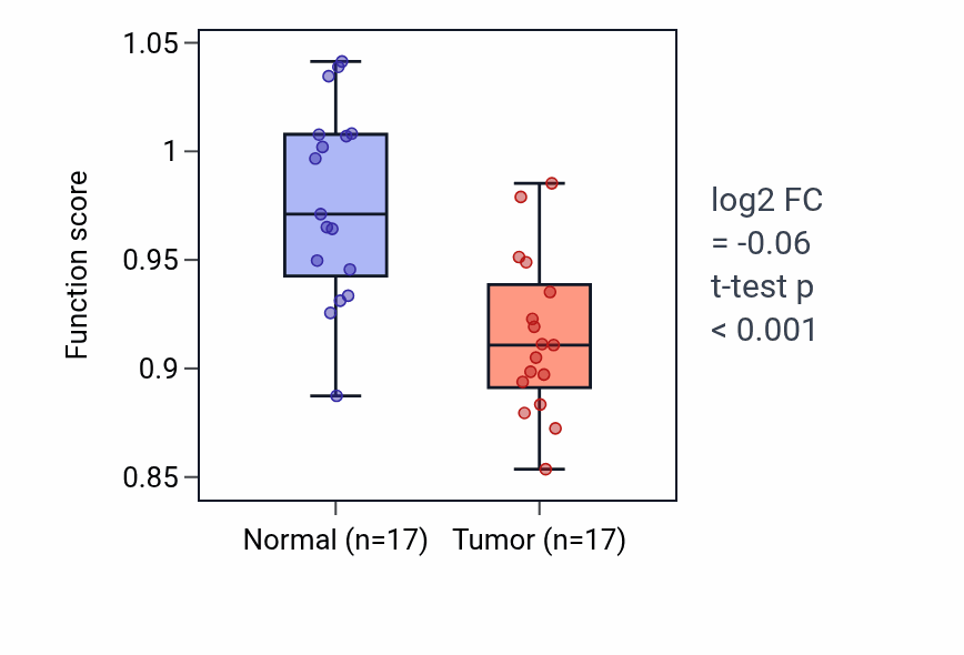 Tumor-vs-normal pathway-activity box plot for Regulation of B cell receptor signaling pathway in COAD.