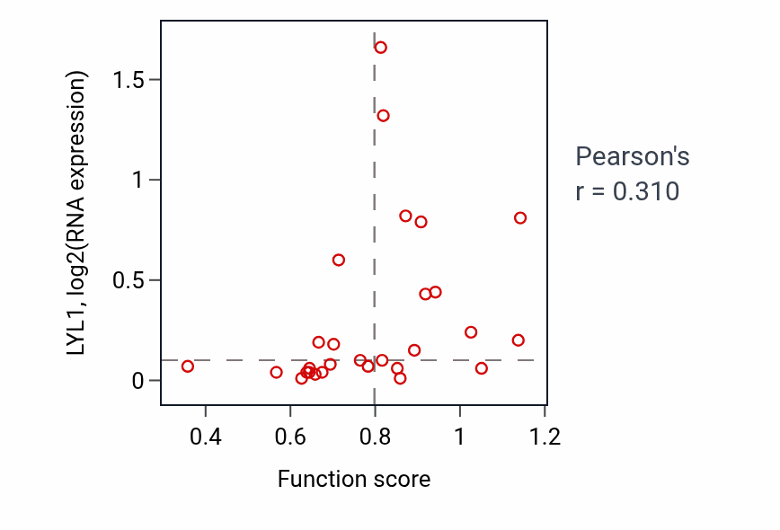 Per-sample scatter of Regulation of T cell receptor signaling pathway activity vs LYL1 in OESOPHAGUS.