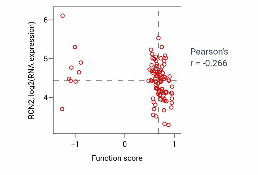 Per-sample scatter of Regulation of T cell receptor signaling pathway activity vs RCN2 in GBM.