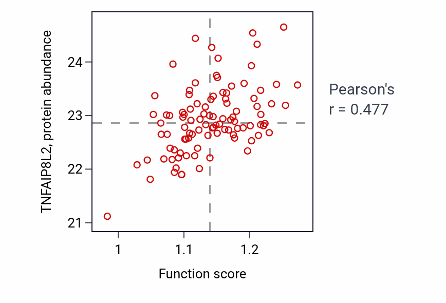 Per-sample scatter of Regulation of T cell receptor signaling pathway activity vs TNFAIP8L2 in GBM.