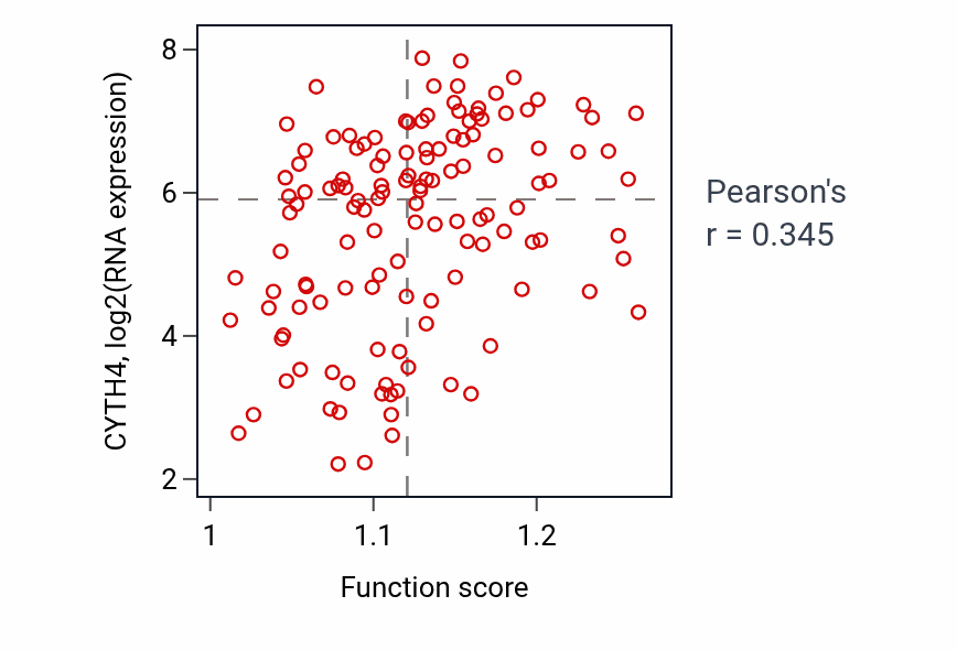 Per-sample scatter of Regulation of T cell receptor signaling pathway activity vs CYTH4 in LAML.