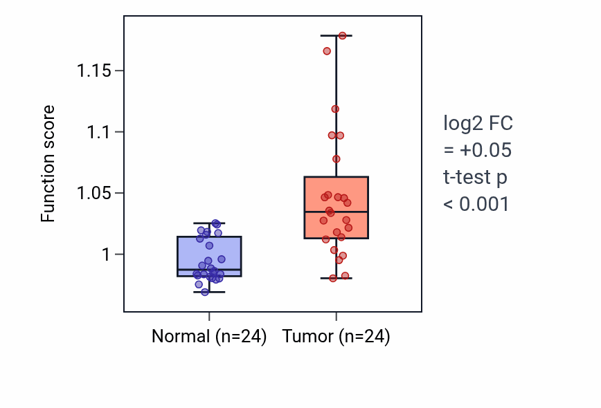 Tumor-vs-normal pathway-activity box plot for Regulation of T cell receptor signaling pathway in KIRC.