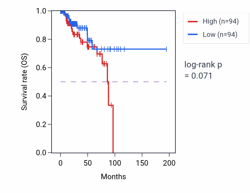 Kaplan&ndash;Meier survival curve for Regulation of T cell receptor signaling pathway pathway activity in KIRP.