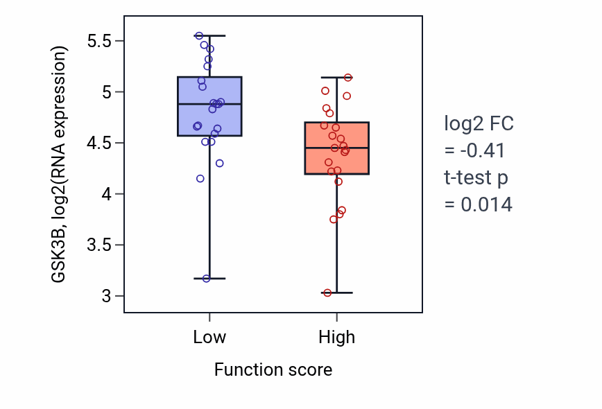 Box plot of GSK3B in Positive regulation of antigen receptor-mediated signaling pathway-low vs -high samples in LARGE_INTESTINE.