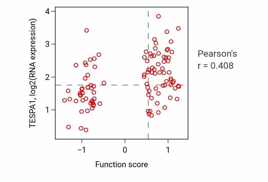 Per-sample scatter of Positive regulation of antigen receptor-mediated signaling pathway activity vs TESPA1 in LSCC.