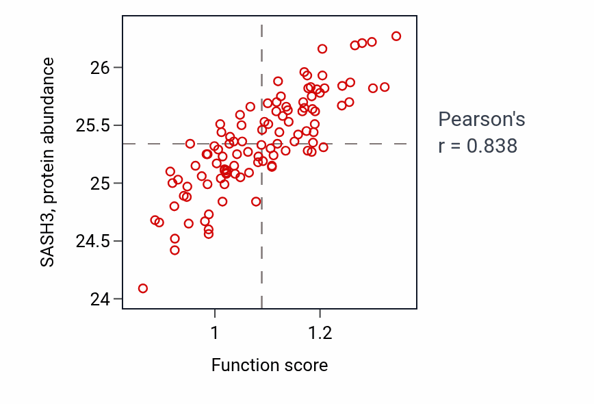 Per-sample scatter of Positive regulation of antigen receptor-mediated signaling pathway activity vs SASH3 in LSCC.