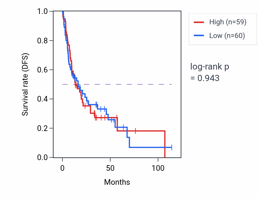 Kaplan&ndash;Meier survival curve for Positive regulation of antigen receptor-mediated signaling pathway pathway activity in LIHC: high vs low activity groups.