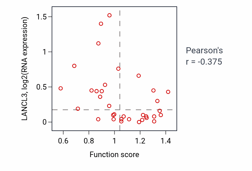 Per-sample scatter of Negative regulation of antigen receptor-mediated signaling pathway activity vs LANCL3 in SKIN.