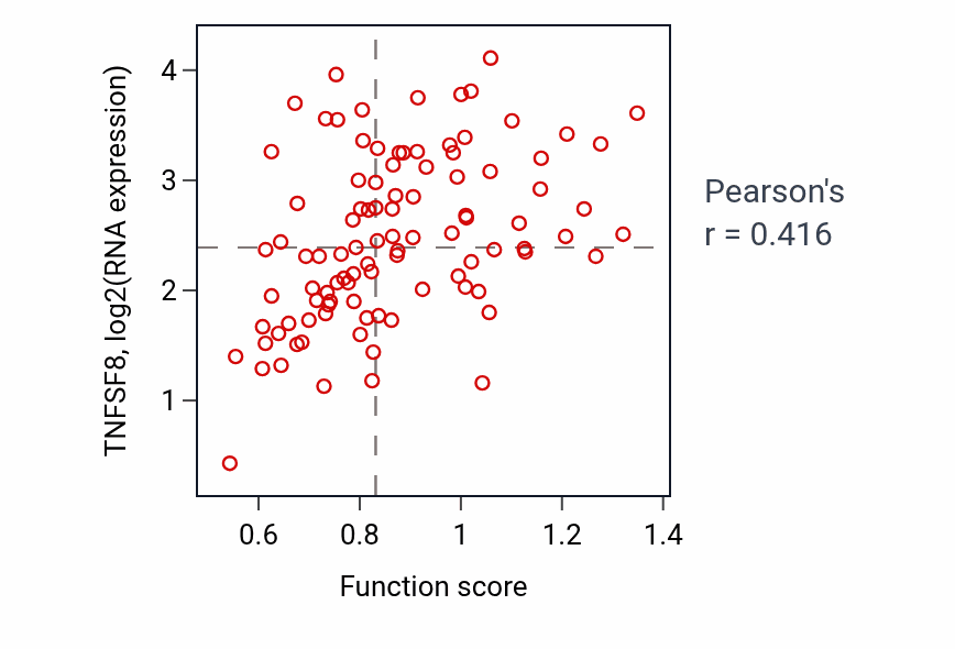 Per-sample scatter of Negative regulation of antigen receptor-mediated signaling pathway activity vs TNFSF8 in GBM.
