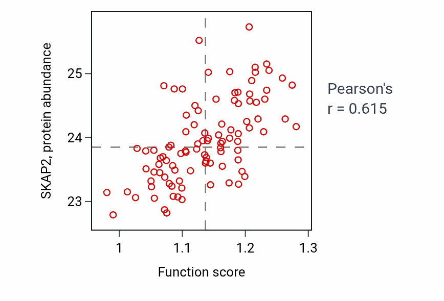Per-sample scatter of Negative regulation of antigen receptor-mediated signaling pathway activity vs SKAP2 in GBM.