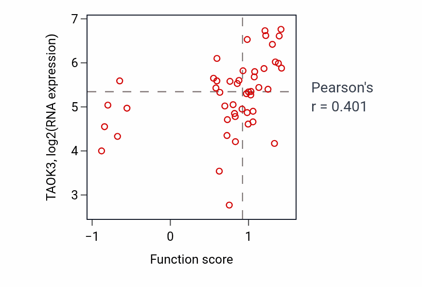 Per-sample scatter of Negative regulation of B cell receptor signaling pathway activity vs TAOK3 in BLOOD_Leukemia.
