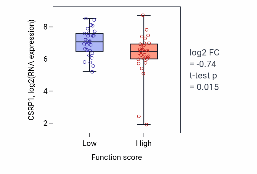 Box plot of CSRP1 in Negative regulation of B cell receptor signaling pathway-low vs -high samples in LUNG_NSCLC_LUAD.