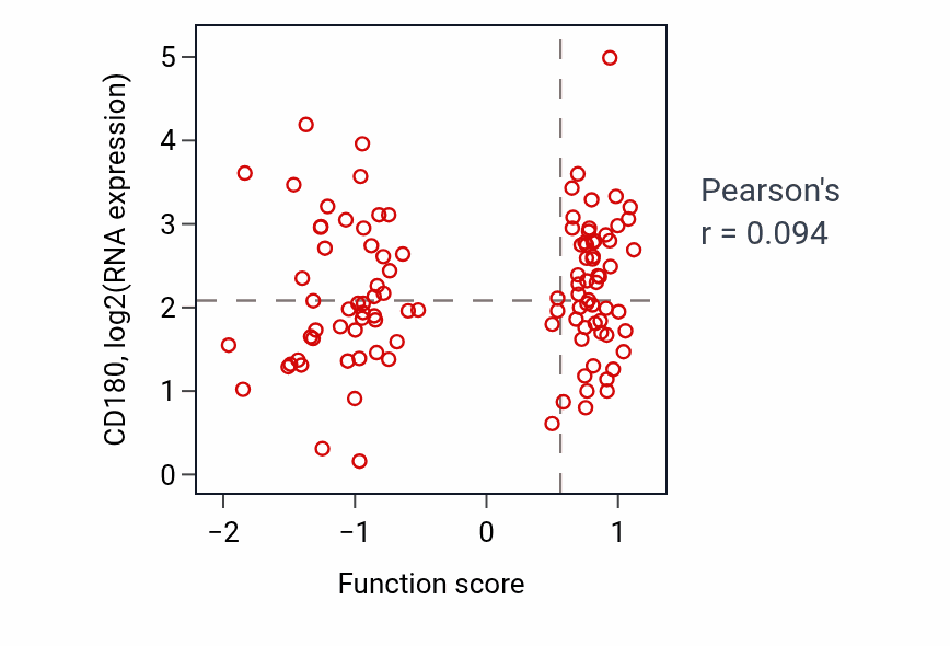 Per-sample scatter of Negative regulation of B cell receptor signaling pathway activity vs CD180 in HNSC.