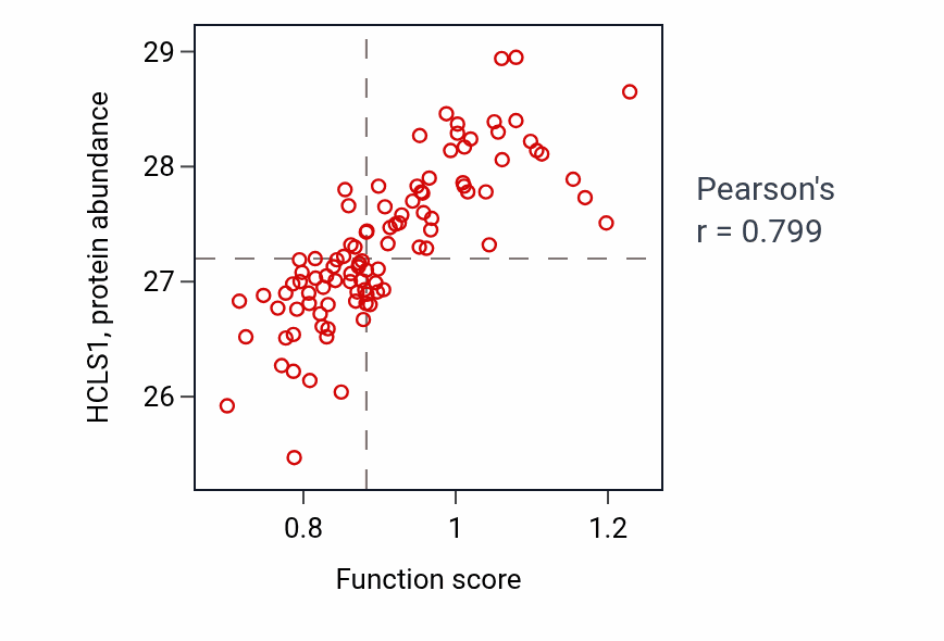 Per-sample scatter of Negative regulation of B cell receptor signaling pathway activity vs HCLS1 in GBM.
