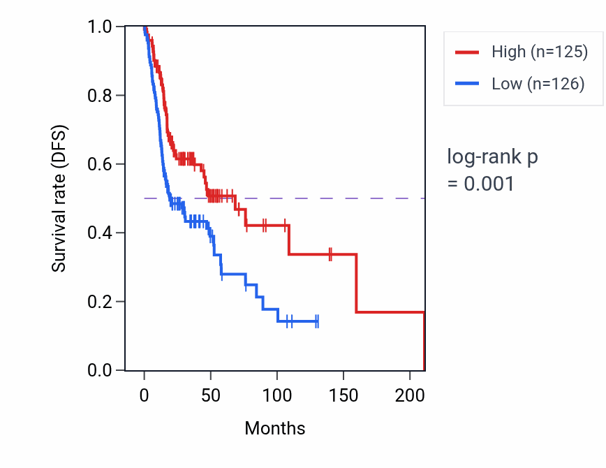 Kaplan&ndash;Meier survival curve for Negative regulation of B cell receptor signaling pathway pathway activity in HNSC.