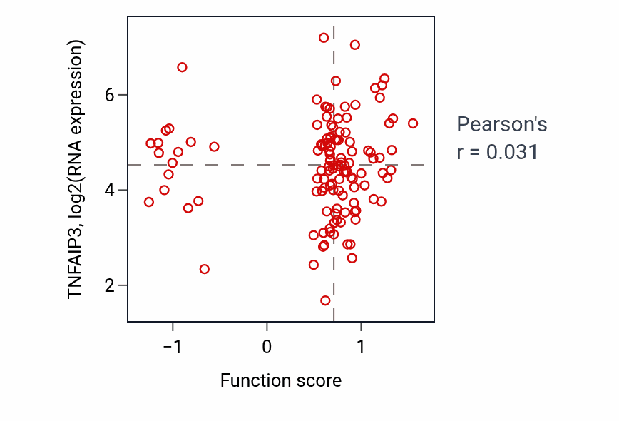Per-sample scatter of Negative regulation of T cell receptor signaling pathway activity vs TNFAIP3 in BRCA.