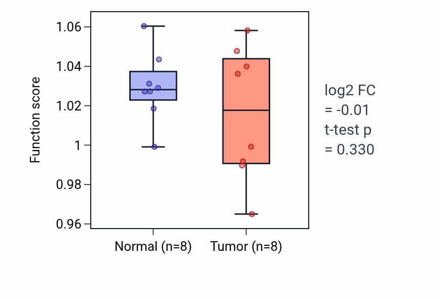 Tumor-vs-normal pathway-activity box plot for Negative regulation of T cell receptor signaling pathway in KICH.