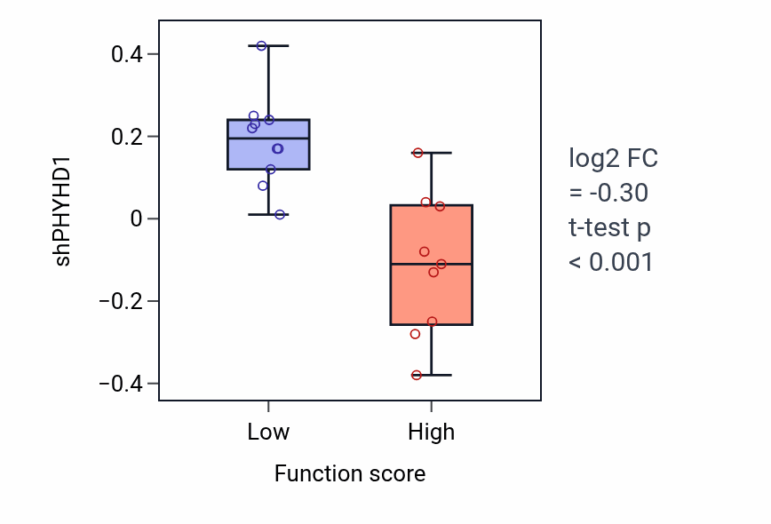 Box plot of PHYHD1 in Positive regulation of B cell receptor signaling pathway-low vs -high samples in LUNG_NSCLC_LUSC.
