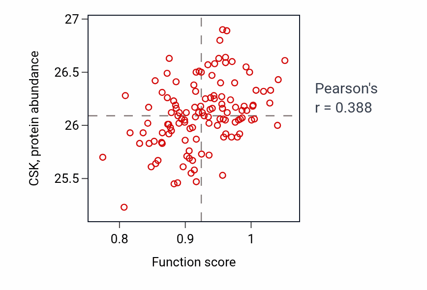 Per-sample scatter of Positive regulation of B cell receptor signaling pathway activity vs CSK in BRCA.