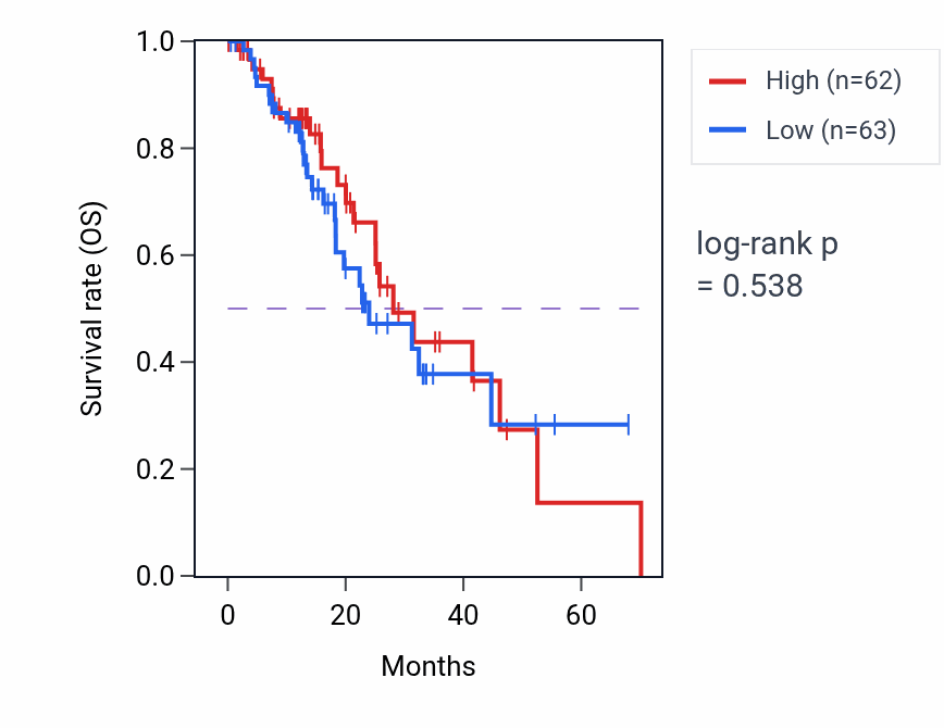 Kaplan&ndash;Meier survival curve for Positive regulation of B cell receptor signaling pathway pathway activity in ESCA: high vs low activity groups.