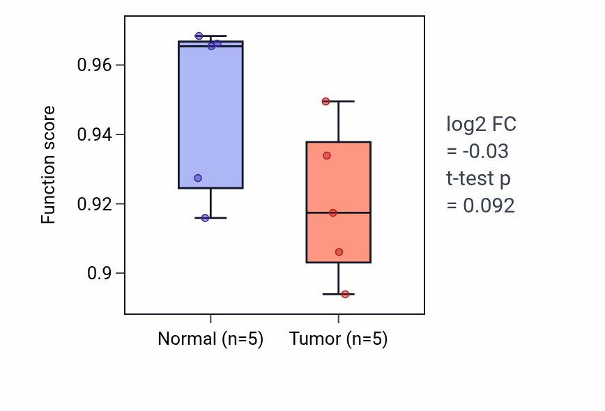 Tumor-vs-normal pathway-activity box plot for Positive regulation of B cell receptor signaling pathway in COAD.