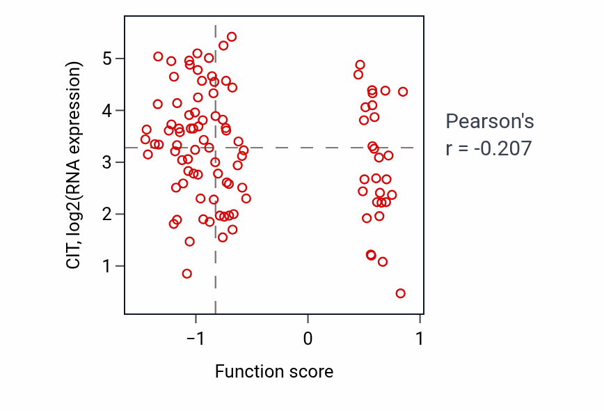 Per-sample scatter of Positive regulation of T cell receptor signaling pathway activity vs CIT in CCRCC.