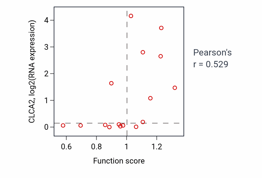 Per-sample scatter of Regulation of B cell activation activity vs CLCA2 in URINARY_TRACT.