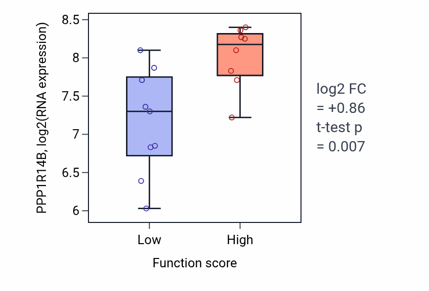 Box plot of PPP1R14B in Regulation of B cell activation-low vs -high samples in LIVER.