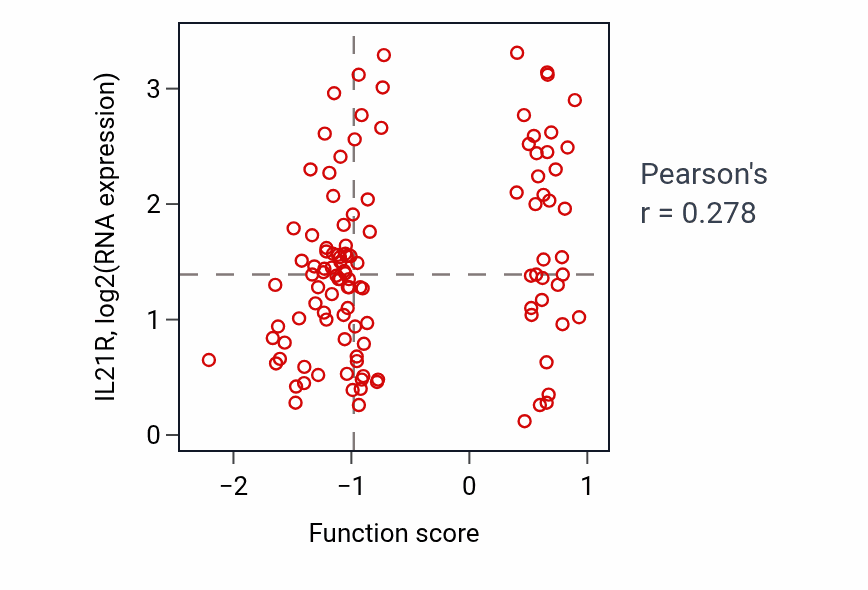 Per-sample scatter of Regulation of B cell activation activity vs IL21R in BRCA.