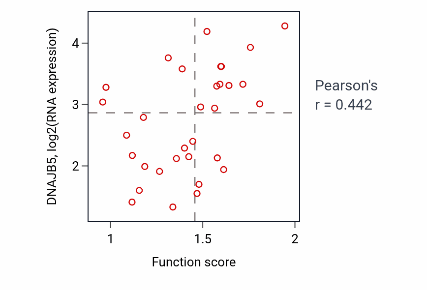Per-sample scatter of Negative regulation of cell activation activity vs DNAJB5 in OVARY.