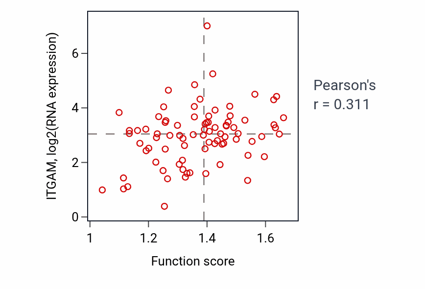 Per-sample scatter of Negative regulation of cell activation activity vs ITGAM in OV.