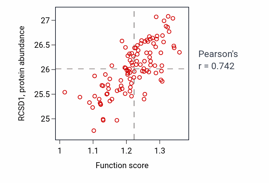 Per-sample scatter of Negative regulation of cell activation activity vs RCSD1 in LSCC.