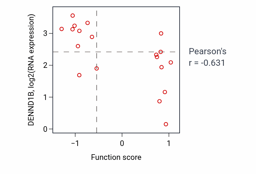 Per-sample scatter of Negative regulation of B cell activation activity vs DENND1B in BLOOD_Lymphoma.