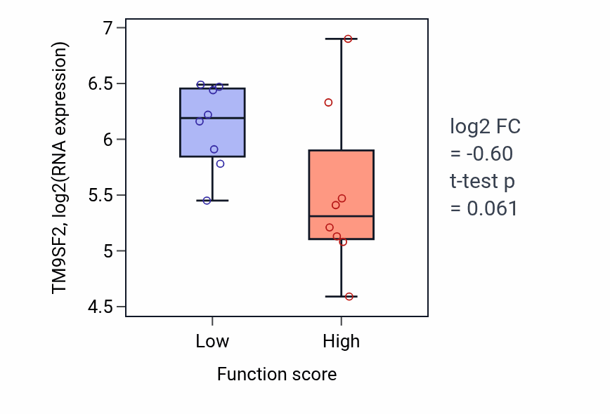 Box plot of TM9SF2 in Negative regulation of B cell activation-low vs -high samples in BLOOD_Myeloma.