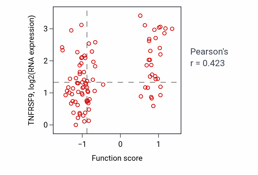 Per-sample scatter of Negative regulation of B cell activation activity vs TNFRSF9 in UCEC.