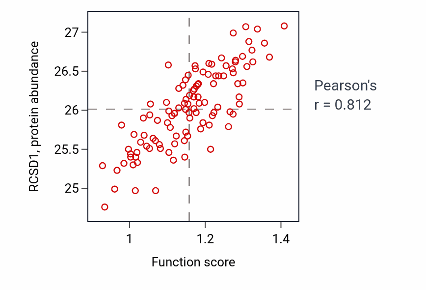 Per-sample scatter of Negative regulation of B cell activation activity vs RCSD1 in LSCC.