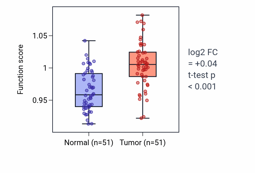 Tumor-vs-normal pathway-activity box plot for Negative regulation of B cell activation in KIRC.