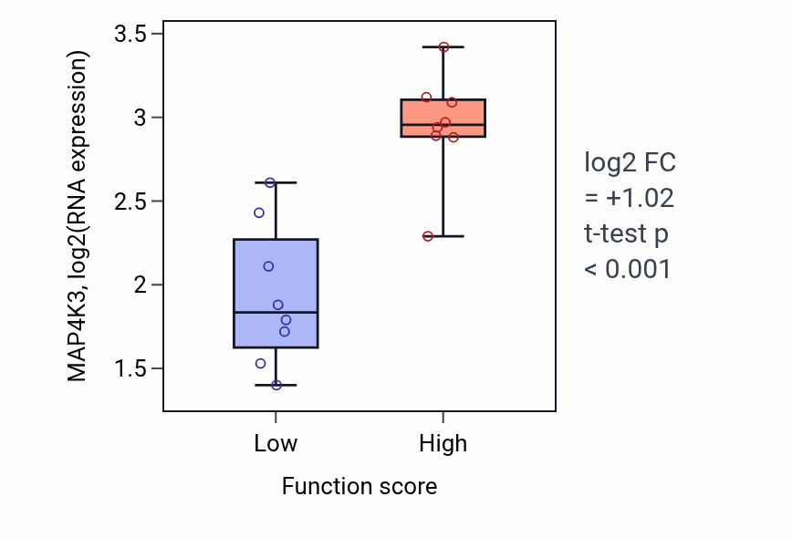 Box plot of MAP4K3 in Positive regulation of B cell activation-low vs -high samples in BLOOD_Myeloma.