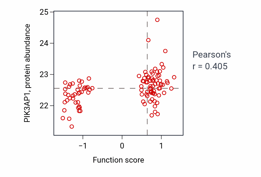 Per-sample scatter of Positive regulation of B cell activation activity vs PIK3AP1 in HNSC.