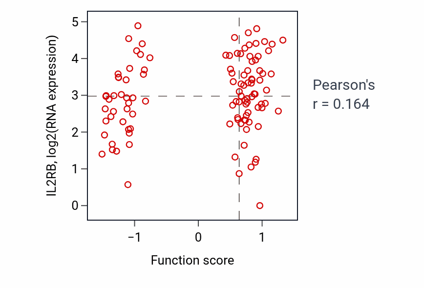 Per-sample scatter of Positive regulation of B cell activation activity vs IL2RB in HNSC.