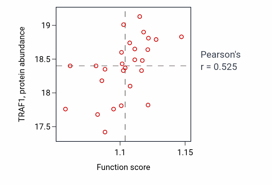 Per-sample scatter of Positive regulation of B cell activation activity vs TRAF1 in COAD.
