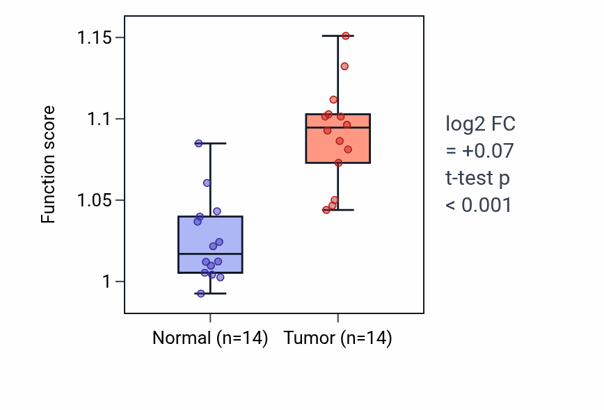 Tumor-vs-normal pathway-activity box plot for Positive regulation of B cell activation in KIRC.