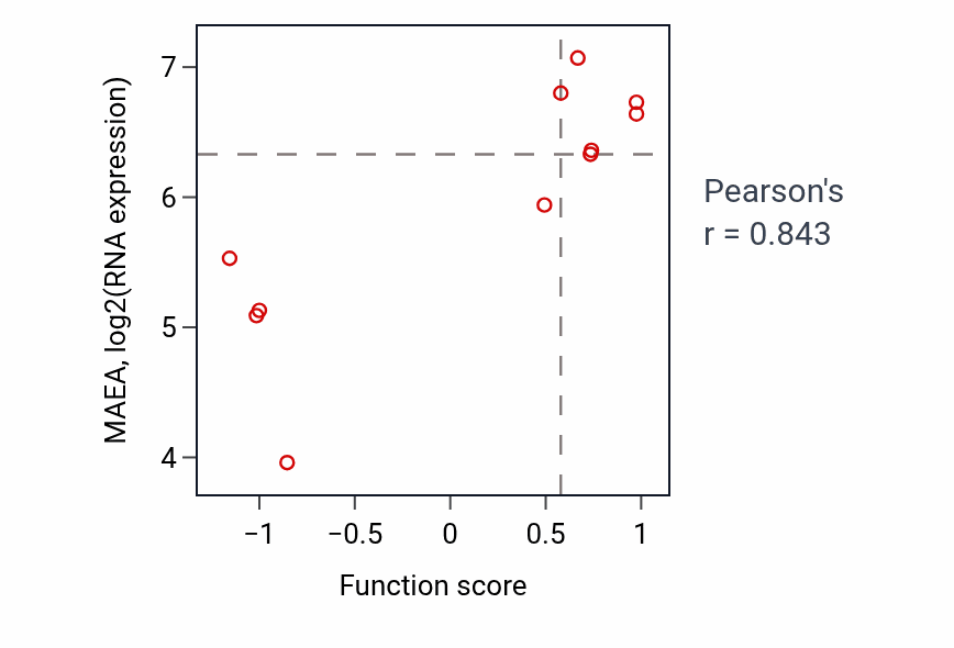 Per-sample scatter of White fat cell differentiation activity vs MAEA in LUNG_NSCLC_LUSC.