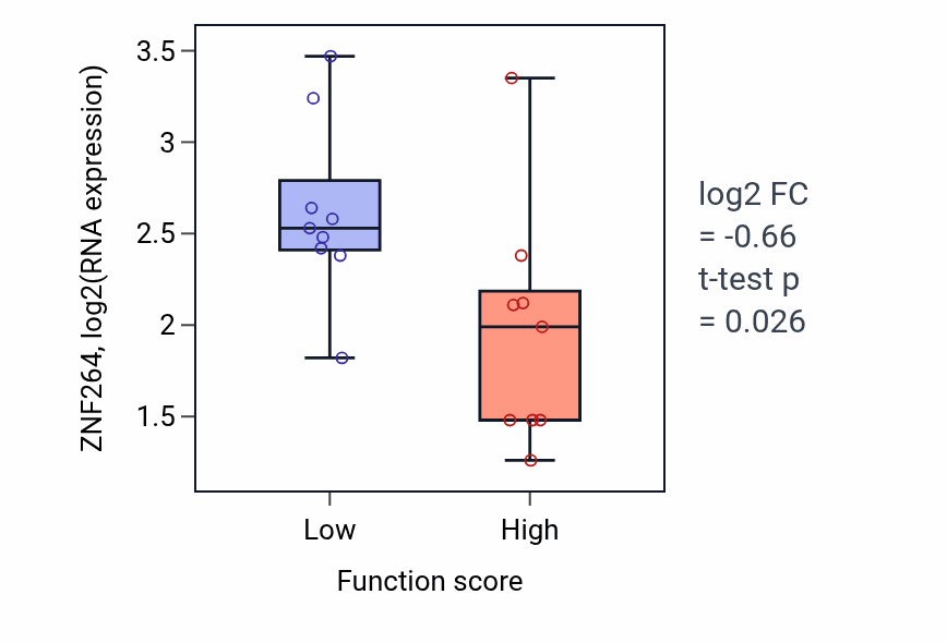 Box plot of ZNF264 in White fat cell differentiation-low vs -high samples in UPPER_AERODIGESTIVE_TRACT.