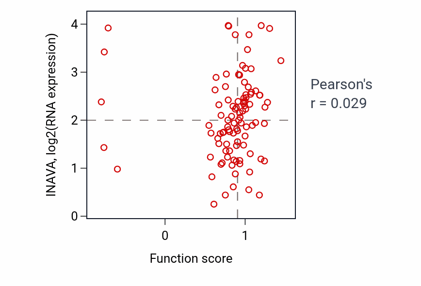 Per-sample scatter of White fat cell differentiation activity vs INAVA in GBM.