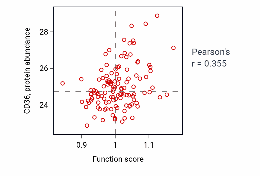 Per-sample scatter of White fat cell differentiation activity vs CD36 in BRCA.