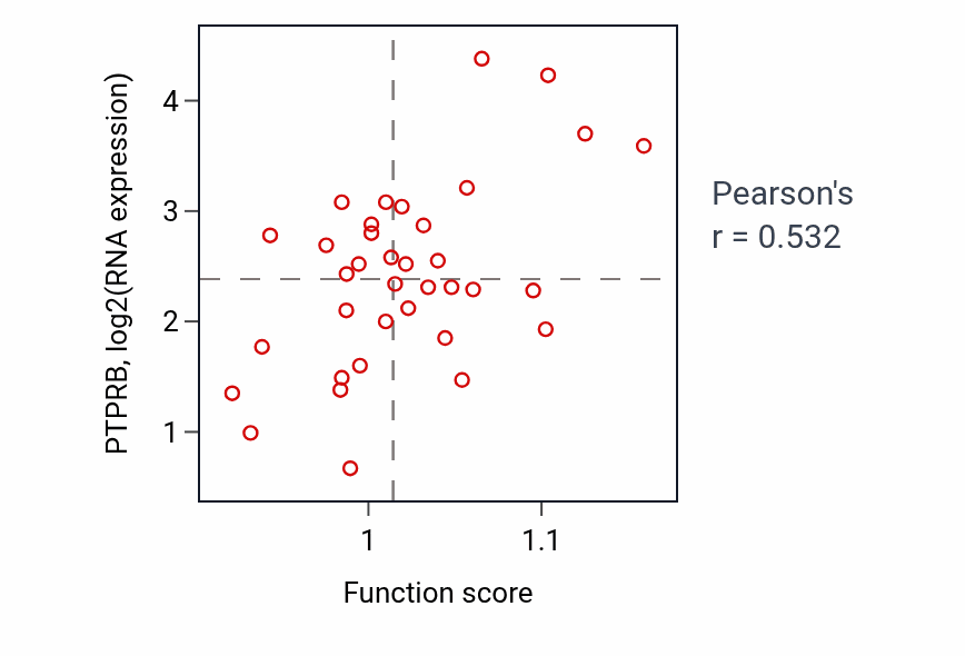 Per-sample scatter of White fat cell differentiation activity vs PTPRB in CHOL.