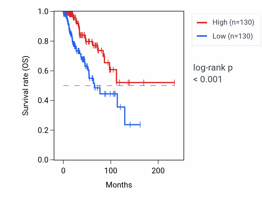 Kaplan&ndash;Meier survival curve for White fat cell differentiation pathway activity in BRCA.